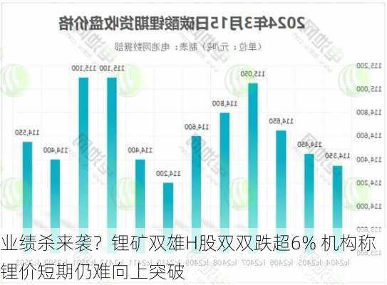 业绩杀来袭？锂矿双雄H股双双跌超6% 机构称锂价短期仍难向上突破