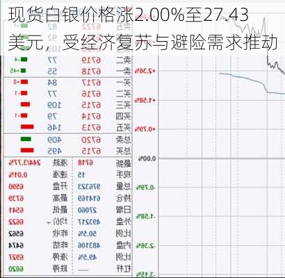 现货白银价格涨2.00%至27.43美元，受经济复苏与避险需求推动