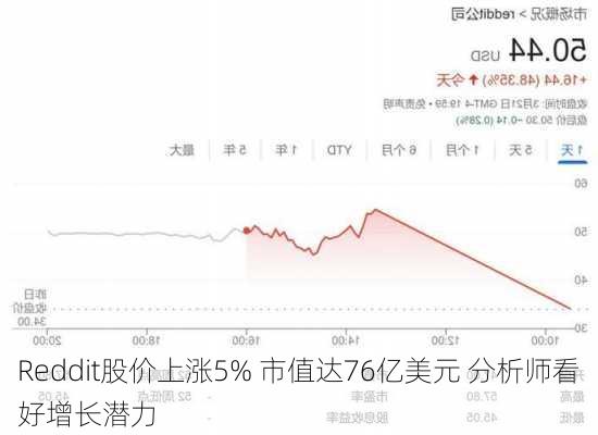 Reddit股价上涨5% 市值达76亿美元 分析师看好增长潜力