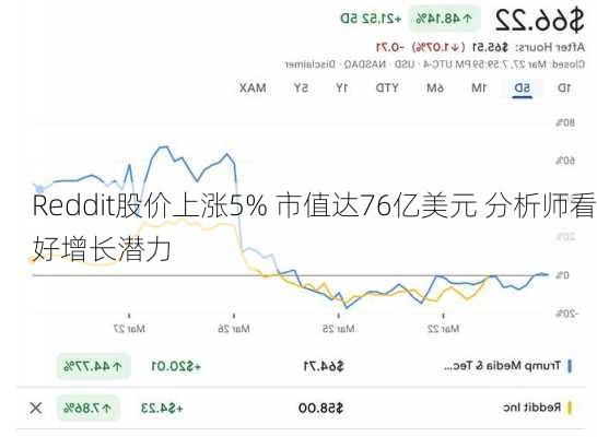 Reddit股价上涨5% 市值达76亿美元 分析师看好增长潜力