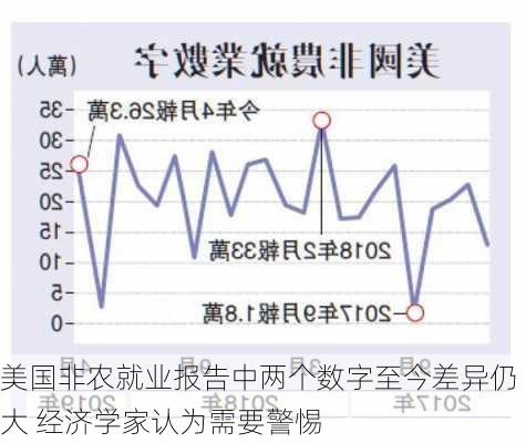 美国非农就业报告中两个数字至今差异仍大 经济学家认为需要警惕