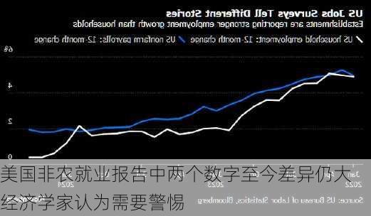 美国非农就业报告中两个数字至今差异仍大 经济学家认为需要警惕