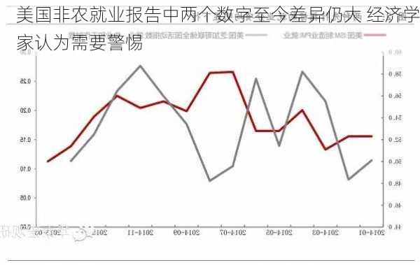 美国非农就业报告中两个数字至今差异仍大 经济学家认为需要警惕