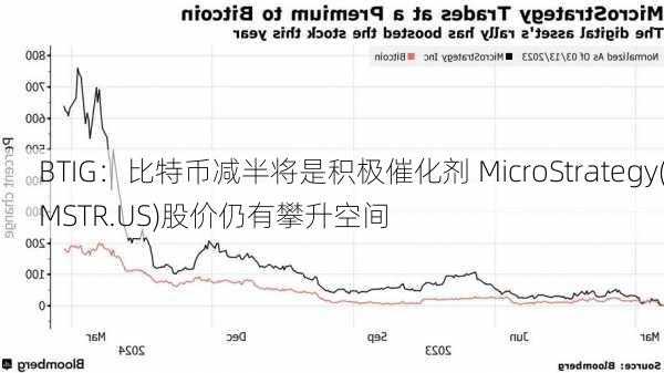 BTIG：比特币减半将是积极催化剂 MicroStrategy(MSTR.US)股价仍有攀升空间