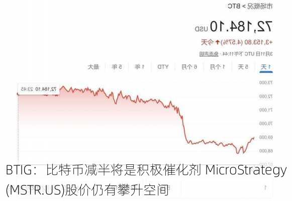 BTIG：比特币减半将是积极催化剂 MicroStrategy(MSTR.US)股价仍有攀升空间