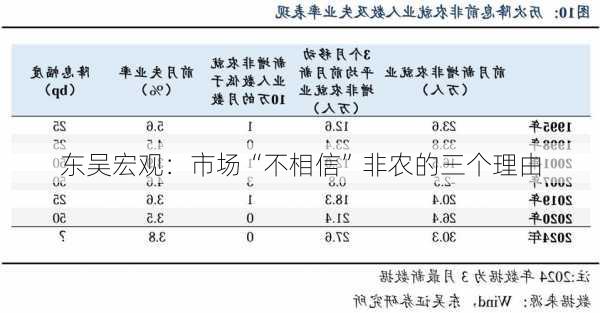 东吴宏观：市场“不相信”非农的三个理由