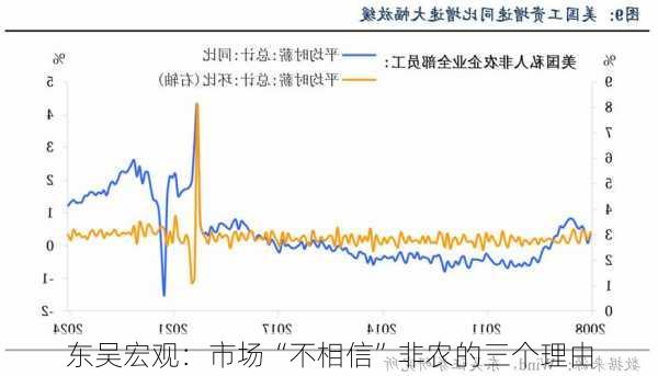 东吴宏观：市场“不相信”非农的三个理由