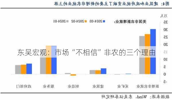 东吴宏观：市场“不相信”非农的三个理由