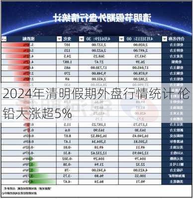 2024年清明假期外盘行情统计 伦铅大涨超5%