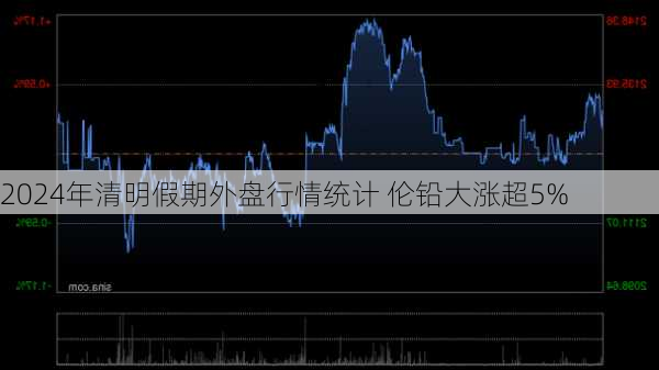 2024年清明假期外盘行情统计 伦铅大涨超5%