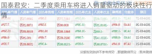 国泰君安：二季度乘用车将进入销量驱动的板块性行情