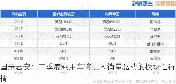 国泰君安：二季度乘用车将进入销量驱动的板块性行情