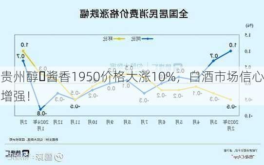 贵州醇・酱香1950价格大涨10%，白酒市场信心增强！