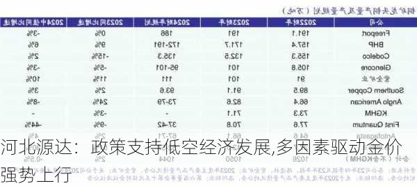 河北源达：政策支持低空经济发展,多因素驱动金价强势上行