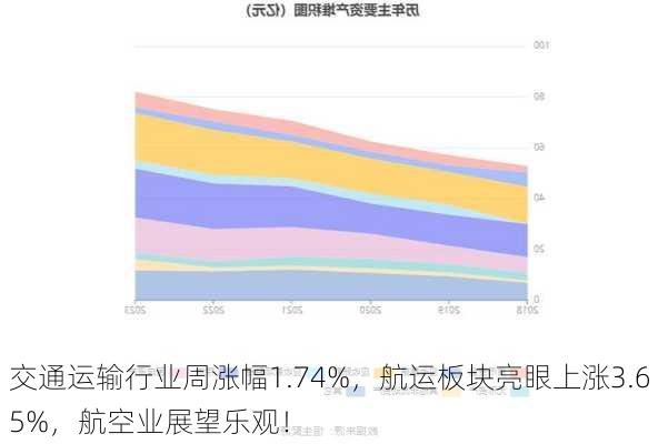 交通运输行业周涨幅1.74%，航运板块亮眼上涨3.65%，航空业展望乐观！