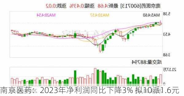 南京医药：2023年净利润同比下降3% 拟10派1.6元