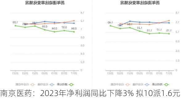 南京医药：2023年净利润同比下降3% 拟10派1.6元