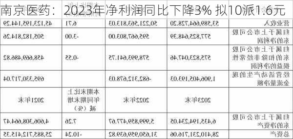 南京医药：2023年净利润同比下降3% 拟10派1.6元