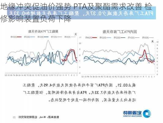 地缘冲突促油价强势 PTA及聚酯需求改善 检修影响装置负荷下降