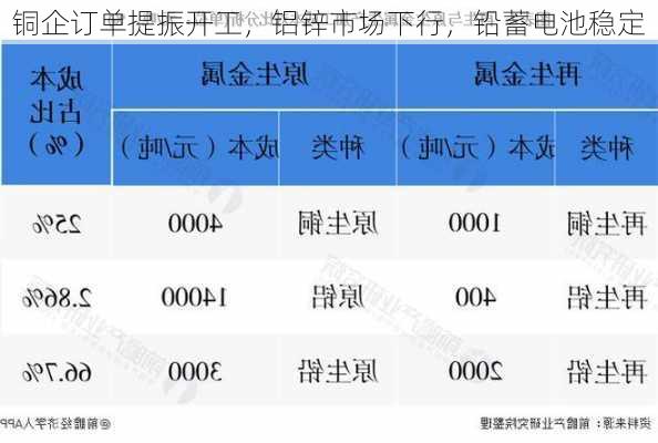 铜企订单提振开工，铝锌市场下行，铅蓄电池稳定