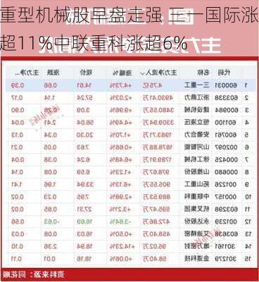 重型机械股早盘走强 三一国际涨超11%中联重科涨超6%