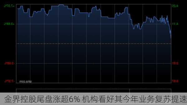 金界控股尾盘涨超6% 机构看好其今年业务复苏提速