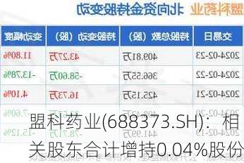 盟科药业(688373.SH)：相关股东合计增持0.04%股份