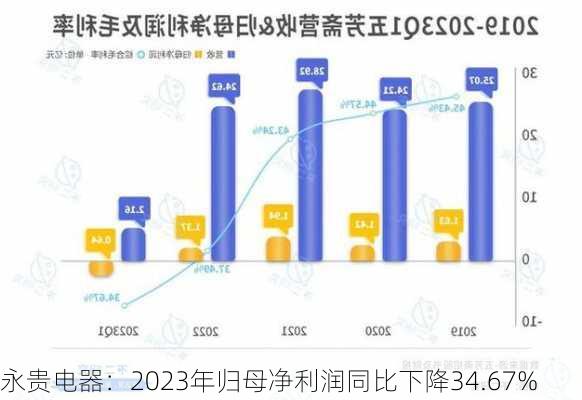 永贵电器：2023年归母净利润同比下降34.67%