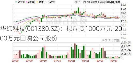 华纬科技(001380.SZ)：拟斥资1000万元-2000万元回购公司股份