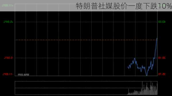 特朗普社媒股价一度下跌10%