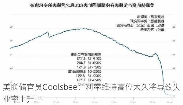 美联储官员Goolsbee：利率维持高位太久将导致失业率上升