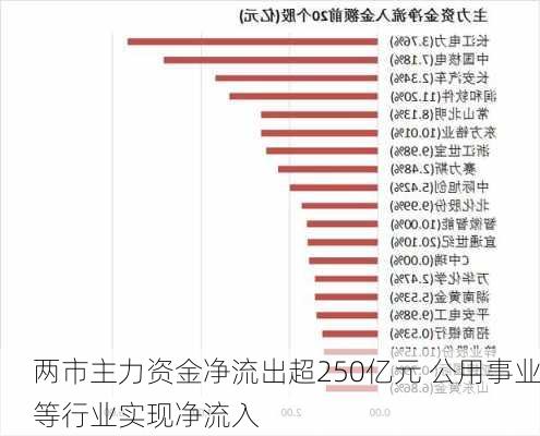 两市主力资金净流出超250亿元 公用事业等行业实现净流入