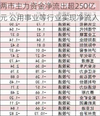 两市主力资金净流出超250亿元 公用事业等行业实现净流入