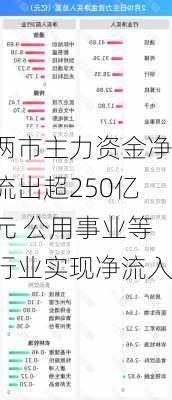 两市主力资金净流出超250亿元 公用事业等行业实现净流入