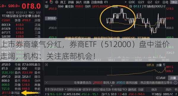 上市券商壕气分红，券商ETF（512000）盘中溢价走阔，机构：关注底部机会！