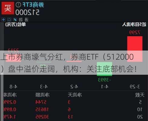 上市券商壕气分红，券商ETF（512000）盘中溢价走阔，机构：关注底部机会！