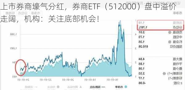 上市券商壕气分红，券商ETF（512000）盘中溢价走阔，机构：关注底部机会！