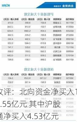 收评：北向资金净买入10.55亿元 其中沪股通净买入4.53亿元