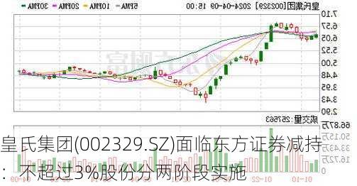 皇氏集团(002329.SZ)面临东方证券减持：不超过3%股份分两阶段实施