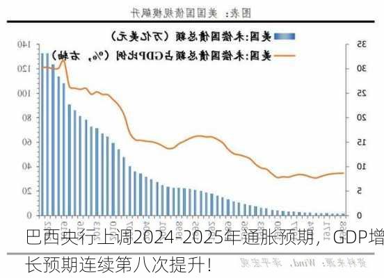 巴西央行上调2024-2025年通胀预期，GDP增长预期连续第八次提升！