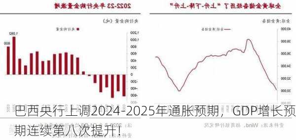 巴西央行上调2024-2025年通胀预期，GDP增长预期连续第八次提升！