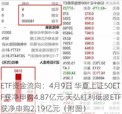 ETF资金流向：4月9日 华夏上证50ETF获净申购4.87亿元 天弘红利低波ETF获净申购2.19亿元（附图）