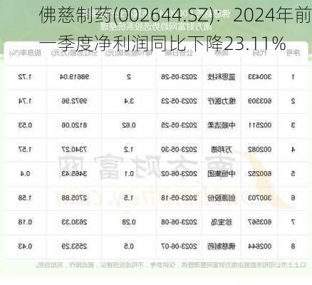 佛慈制药(002644.SZ)：2024年前一季度净利润同比下降23.11%