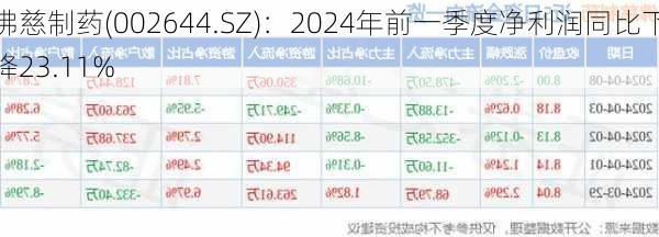 佛慈制药(002644.SZ)：2024年前一季度净利润同比下降23.11%