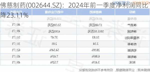 佛慈制药(002644.SZ)：2024年前一季度净利润同比下降23.11%