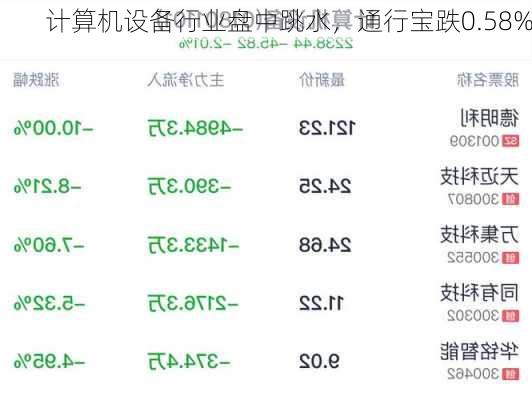 计算机设备行业盘中跳水，通行宝跌0.58%