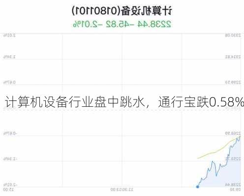 计算机设备行业盘中跳水，通行宝跌0.58%