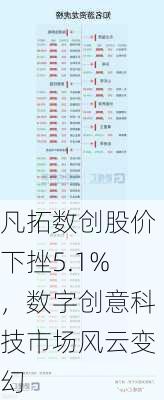 凡拓数创股价下挫5.1%，数字创意科技市场风云变幻