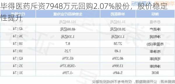 毕得医药斥资7948万元回购2.07%股份，股价稳定性提升