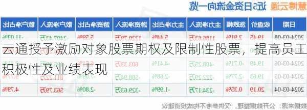 云通授予激励对象股票期权及限制性股票，提高员工积极性及业绩表现